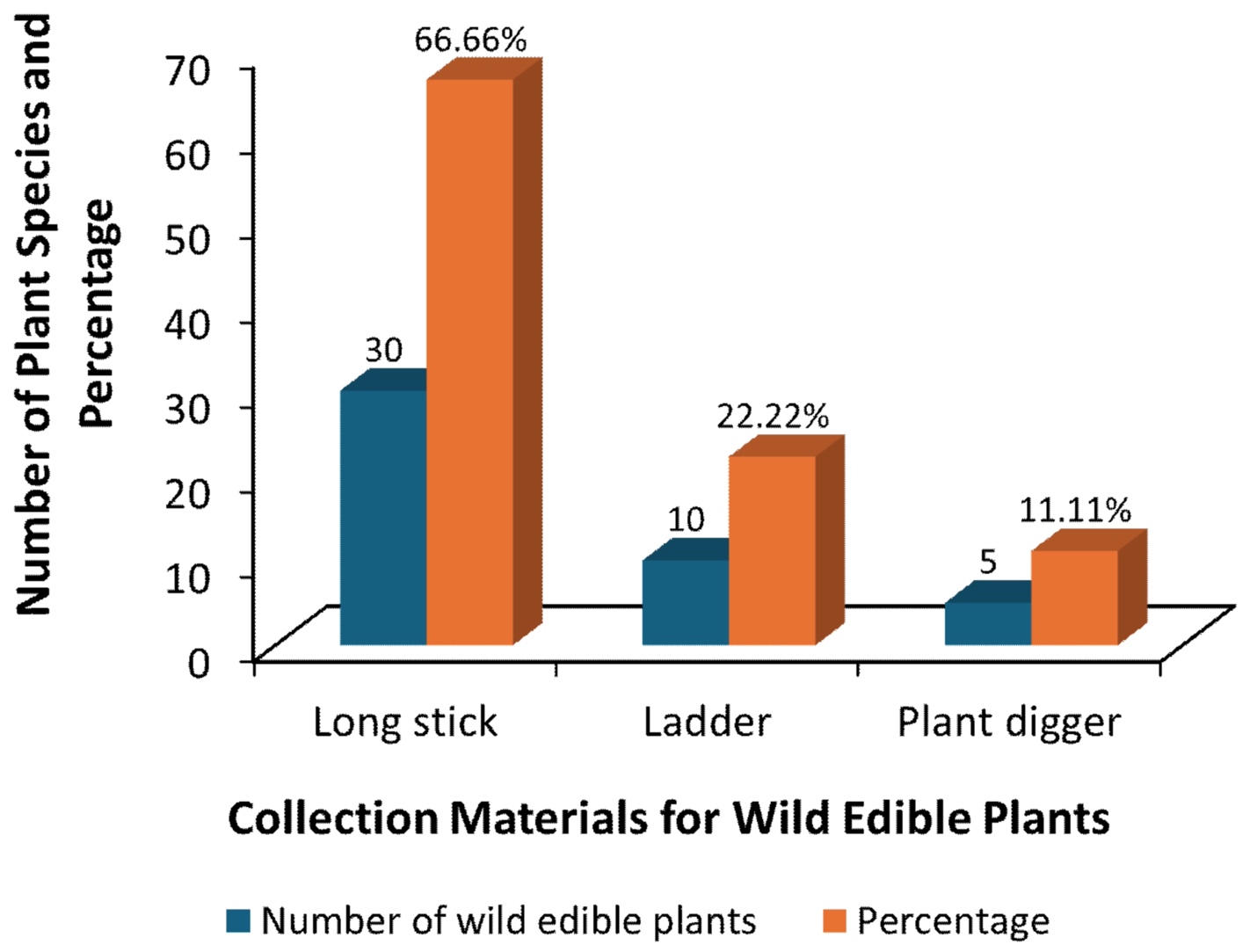 A graph of growing plants

Description automatically generated