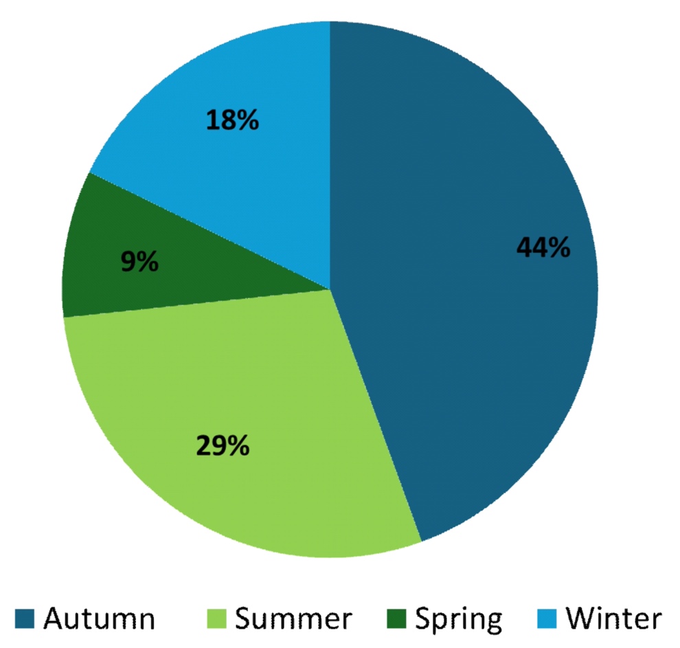 A pie chart with different seasons

Description automatically generated