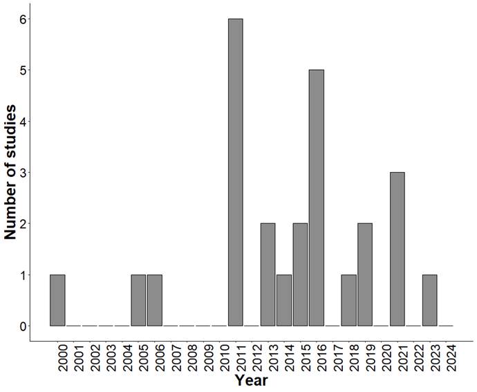 A graph of a number of years

AI-generated content may be incorrect.