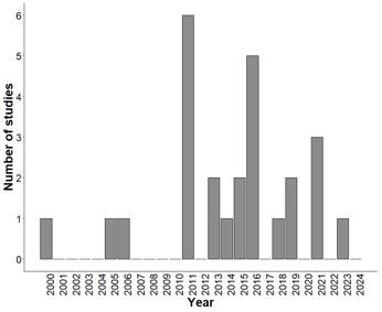 A graph of a number of years

AI-generated content may be incorrect.