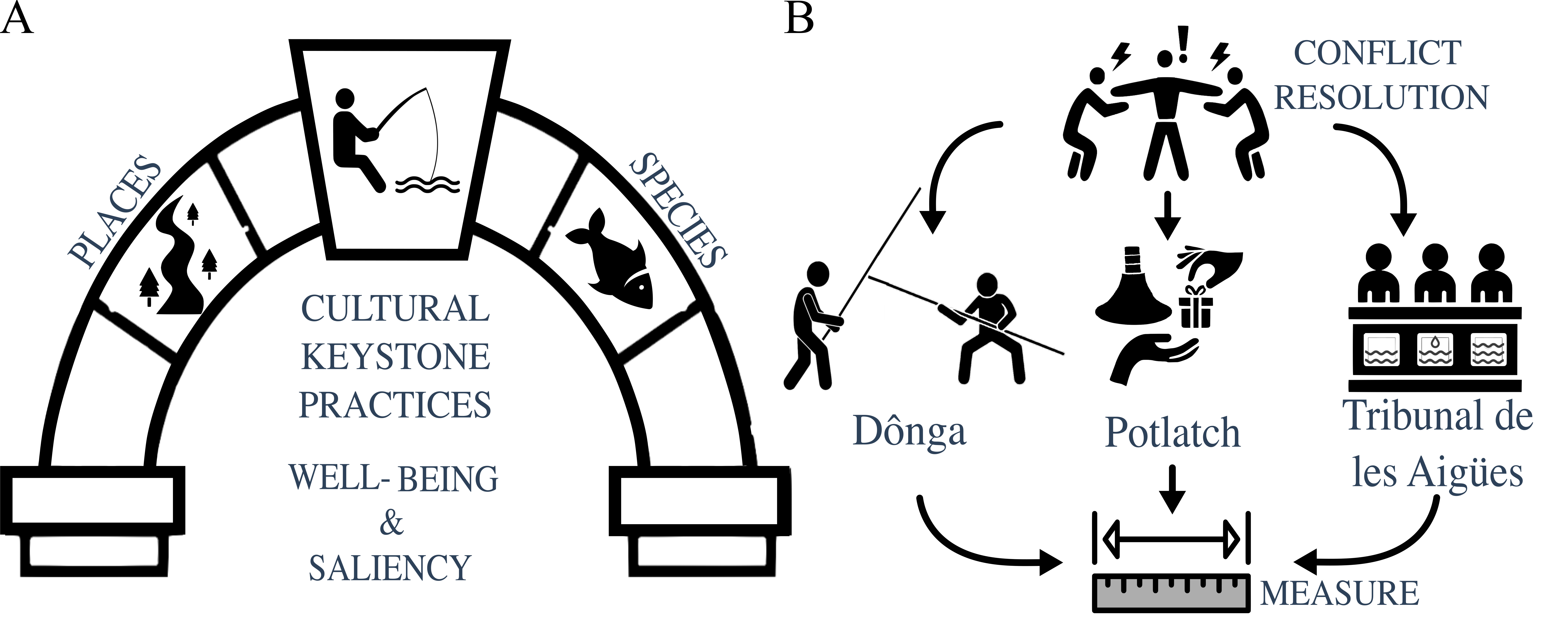 Figure 1 Visual abstract highlighting the main concepts of the article. A We highlight the need for cultural keystone practice thinking in terms of saliency and community well-being, while supported and supporting species and places. B We illustrate the cultural keystone practices concept by focusing on conflict resolution as a well-being.